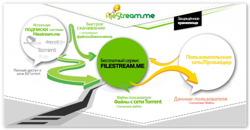 FileStream - удобная закачка с платных файлообменников и торрентов