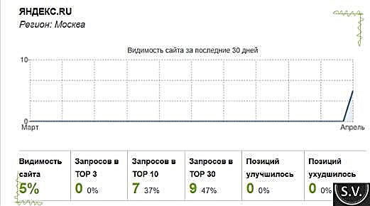 5 советов, как найти хорошего копирайтера, который сэкономит время и выведет в ТОП