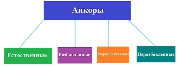 Виды анкоров