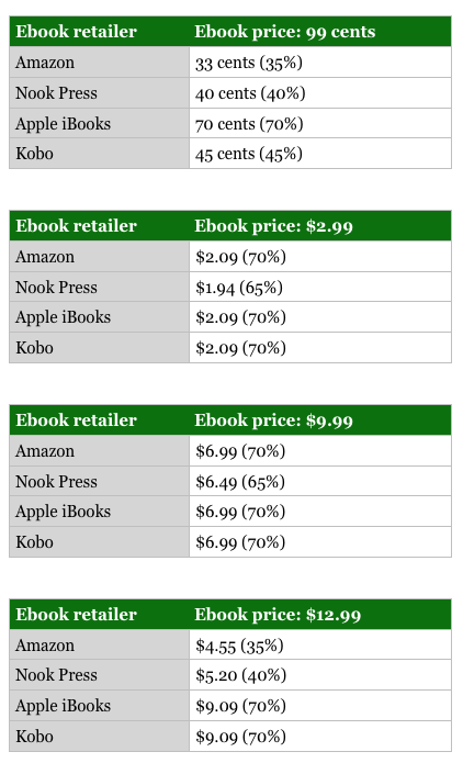 ebook royalty rates by retailer