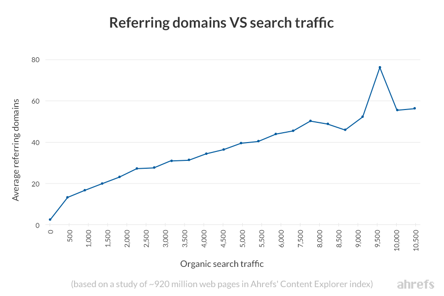 график органического трафика и ссылок с уникальных доменов
