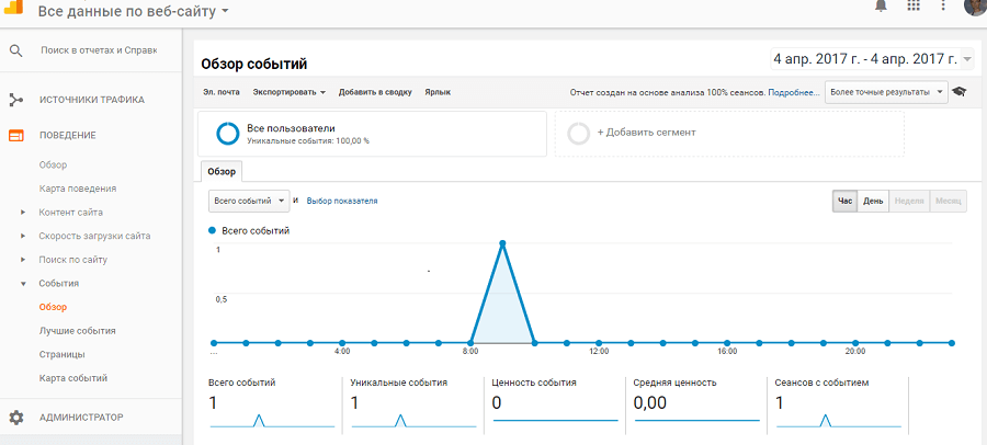 Обзор событий в Google Analytics