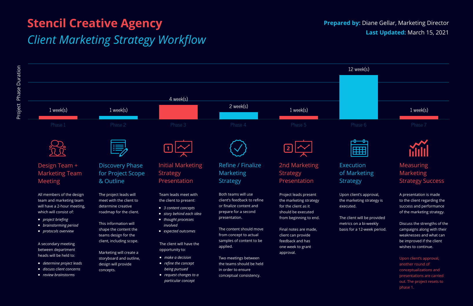 marketing project timeline template