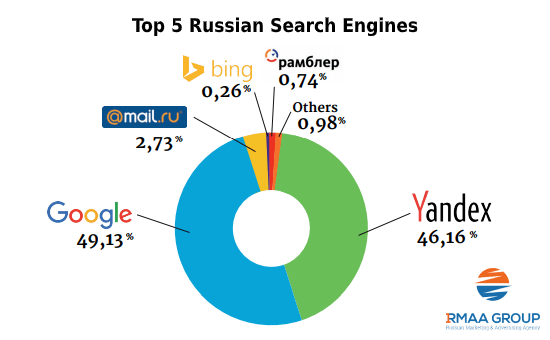 The Most Popular Search Engines In Russia, 2018
