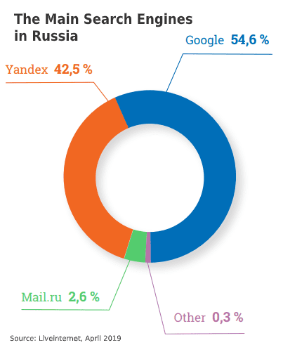 Google Is the Most Popular Search Engine in Russia in 2018 With a Rate of 49.13% 