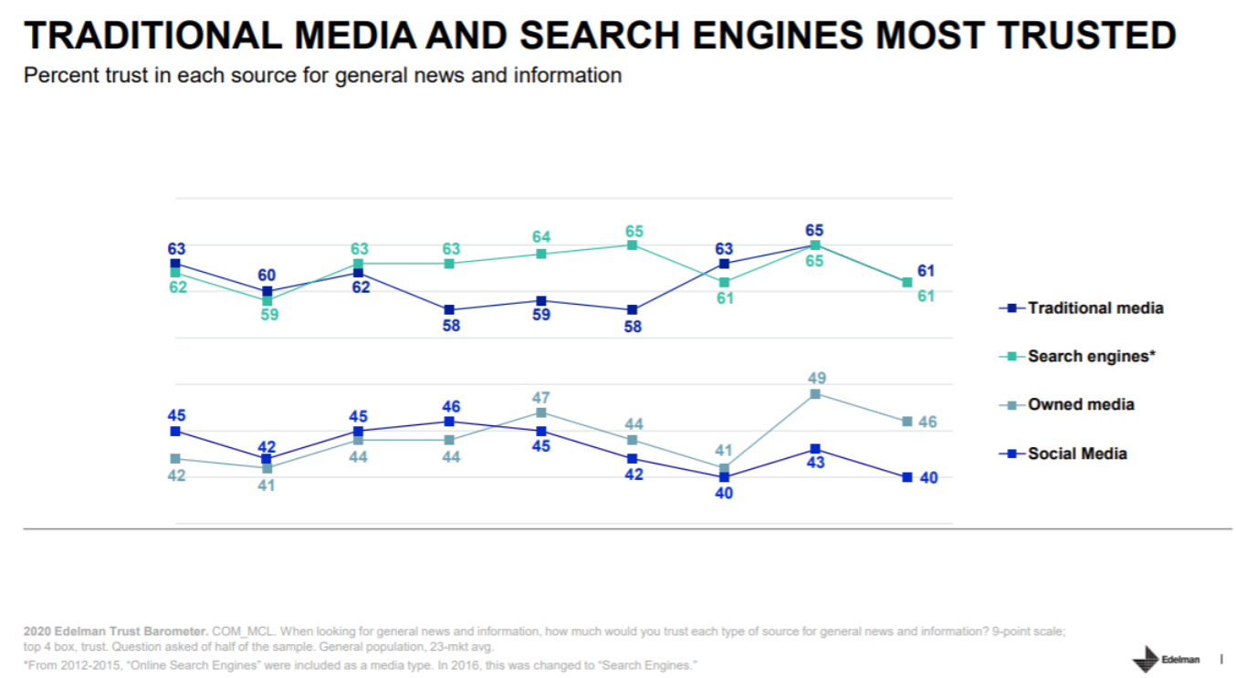 Edelman Trust Barometer - Traditional Media & Search Engines Most Trusted.