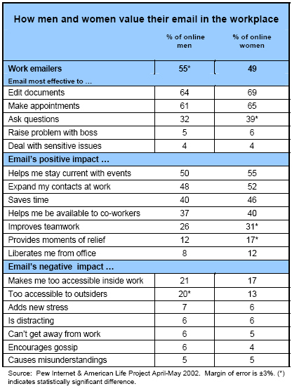 How men and women value their email in the workplace